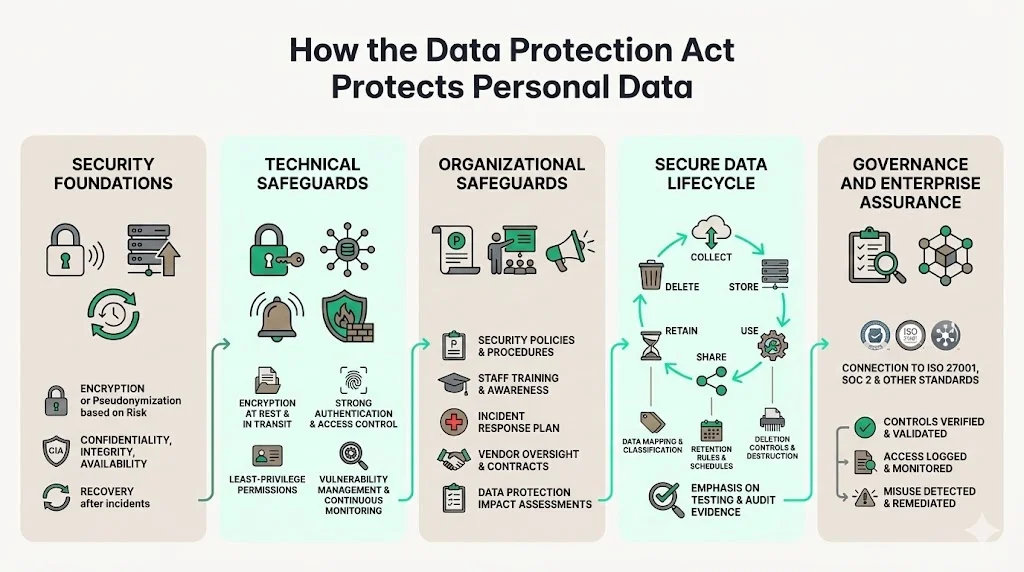 How the Data Protection Act Protects Personal Data