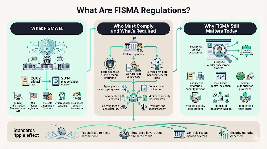 What Are FISMA Regulations?