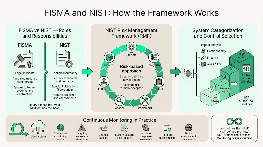 FISMA and NIST: How the Framework Works