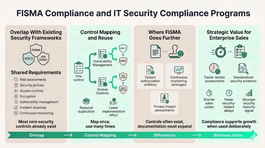 FISMA Compliance and IT Security Compliance Programs