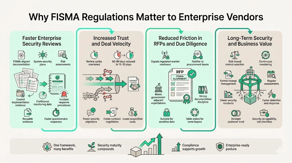 Why FISMA Regulations Matter to Enterprise Vendors