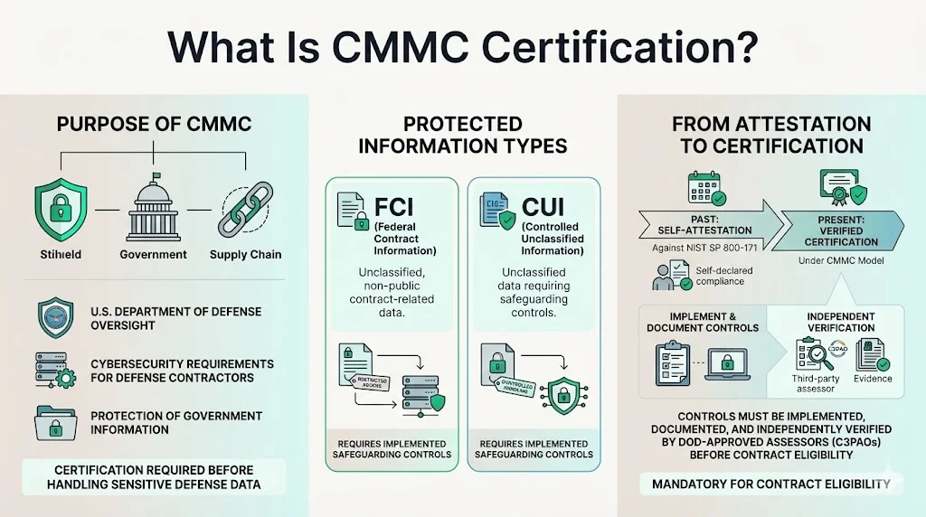 What Is CMMC Certification?