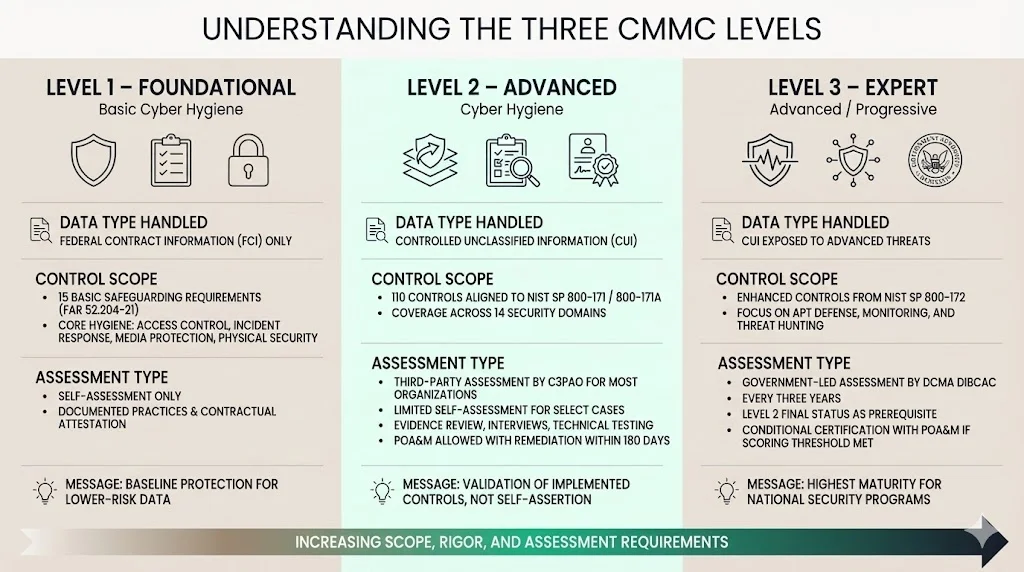 Understanding the Three CMMC Levels