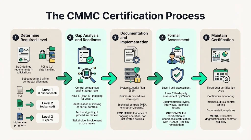 The Certification Process