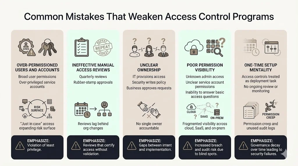 Common Mistakes That Weaken Access Control Programs