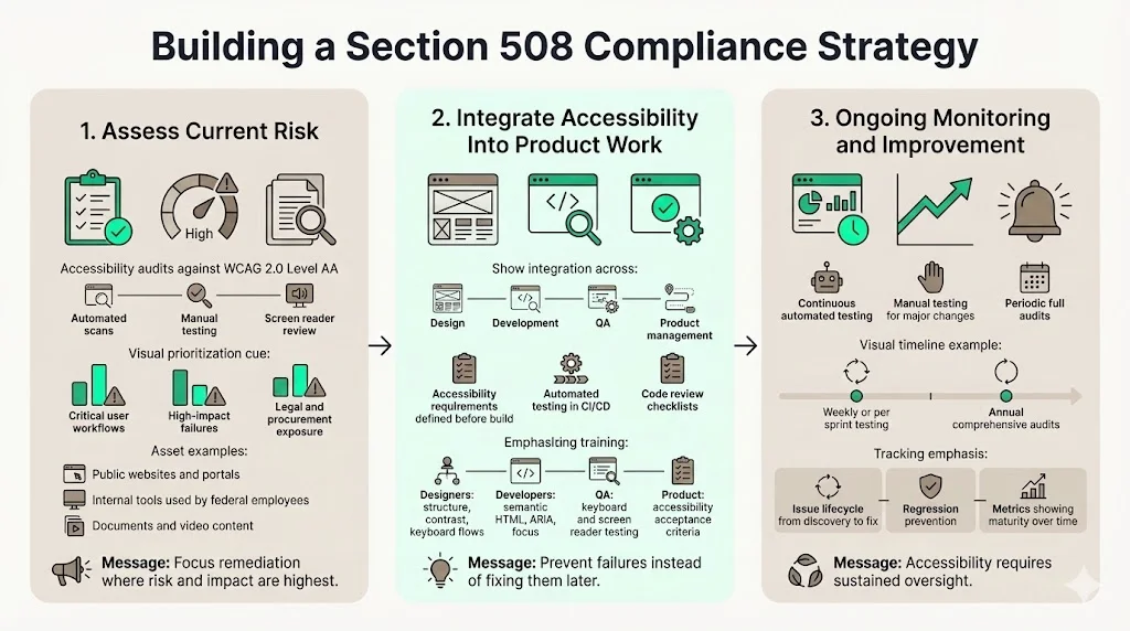 Building a Section 508 Compliance Strategy