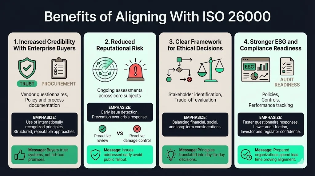 Benefits of Aligning With ISO 26000