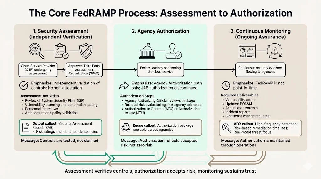 The Core FedRAMP Process: Assessment to Authorization
