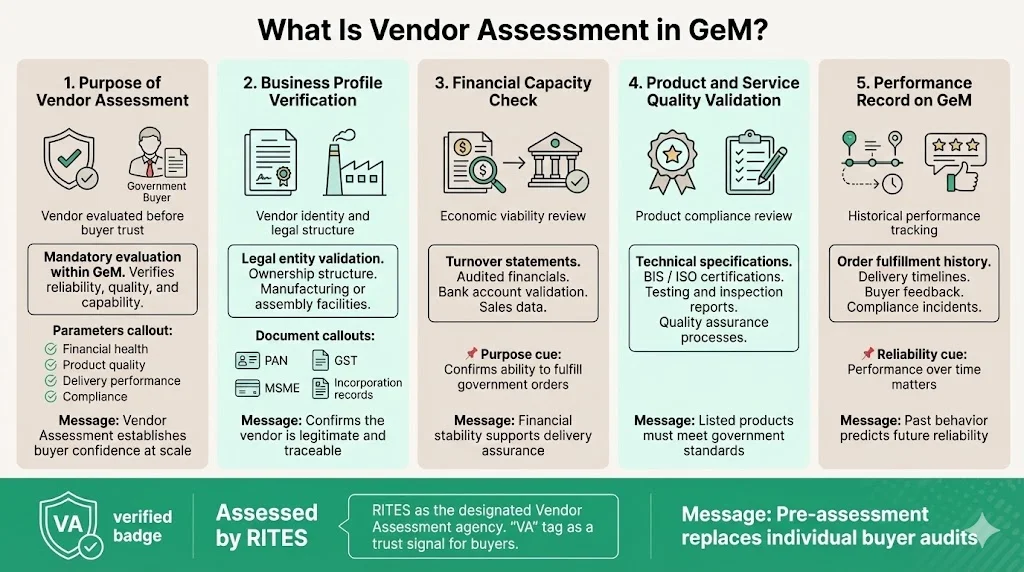 What Is Vendor Assessment in GEM?