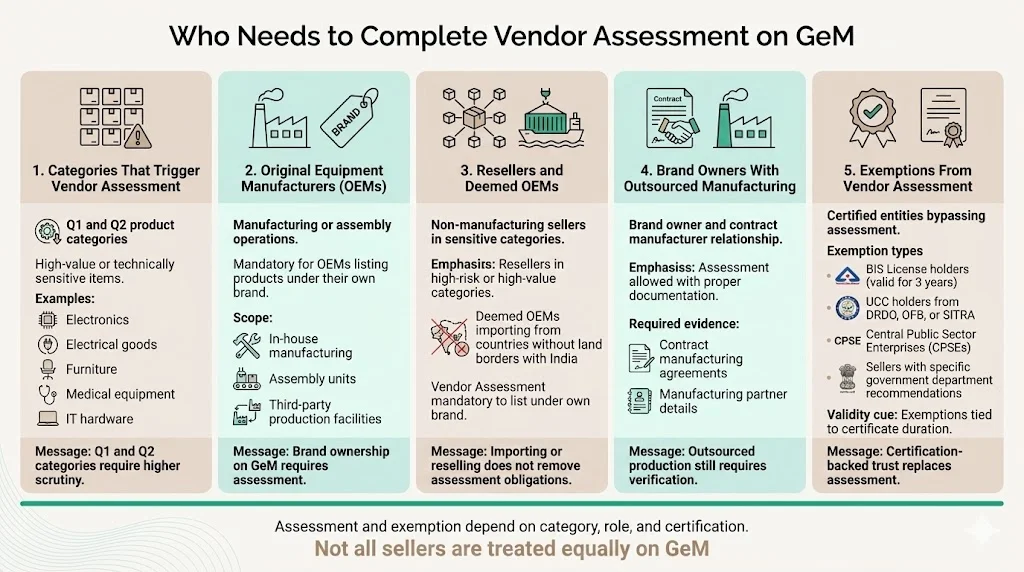 Who Needs to Complete Vendor Assessment