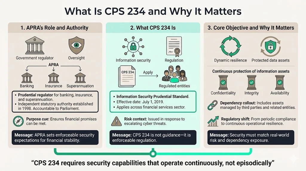 What Is CPS 234 and Why It Matters