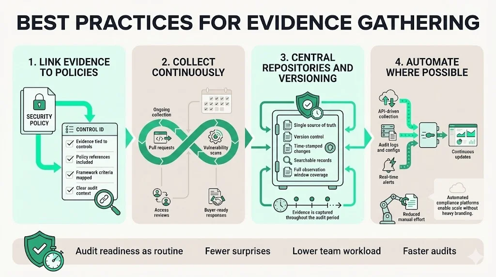 Best practices for evidence gathering