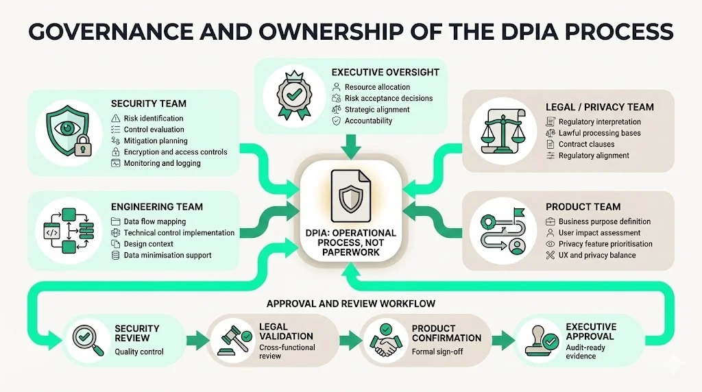 Governance and Ownership of the DPIA Process