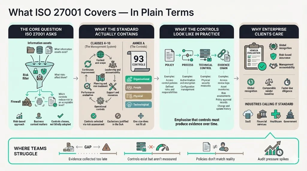 What ISO 27001 Covers in Plain Terms