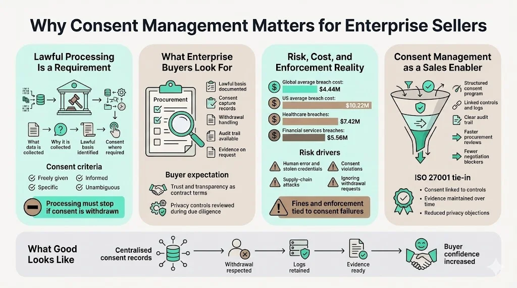 Why consent management matters for enterprise sellers