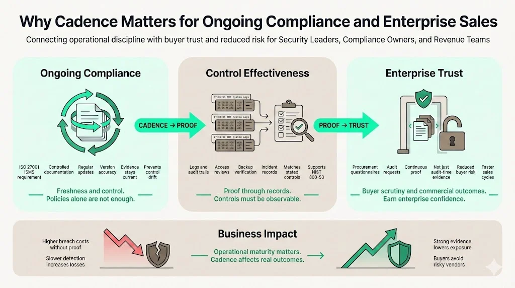 Why Cadence Is Essential for Ongoing Compliance and Enterprise Sales