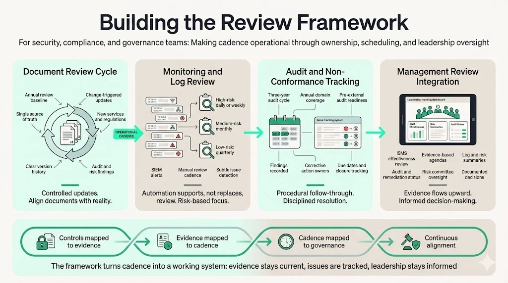 Building the Review Framework