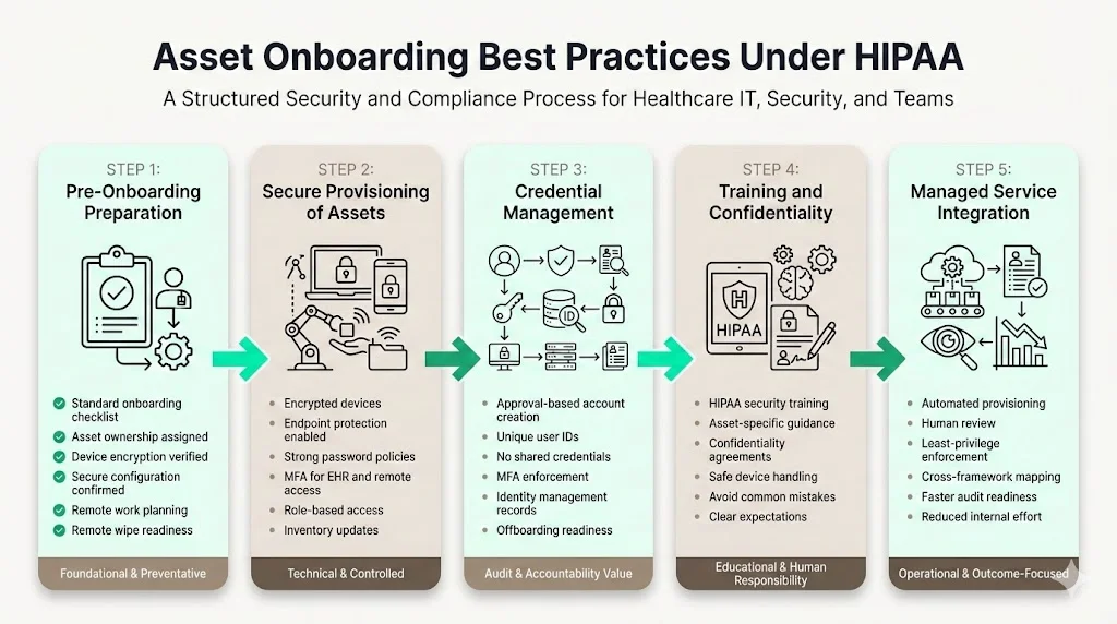 Asset Onboarding Best Practices Under HIPAA