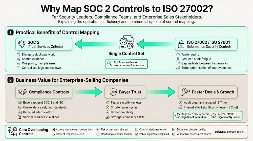 Why Map SOC 2 Controls to ISO 27002?