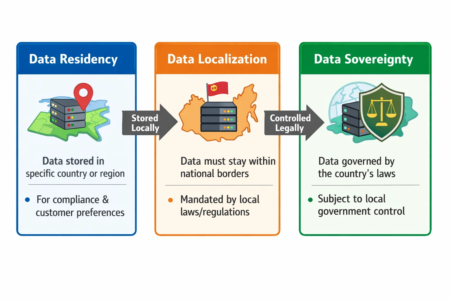 Understanding SOC 2 Data Residency