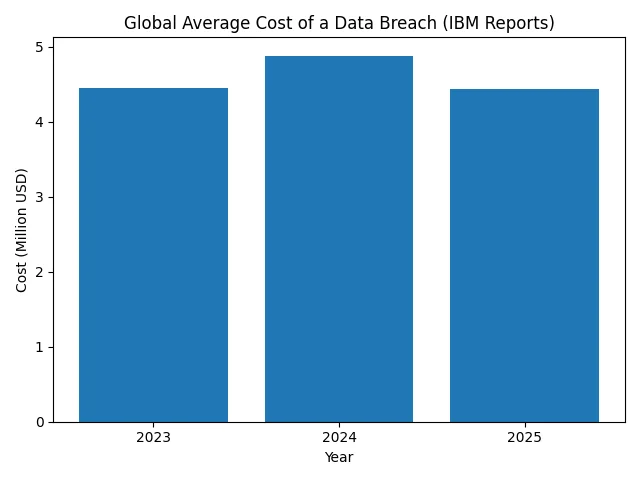 Escalating breach costs tied to location