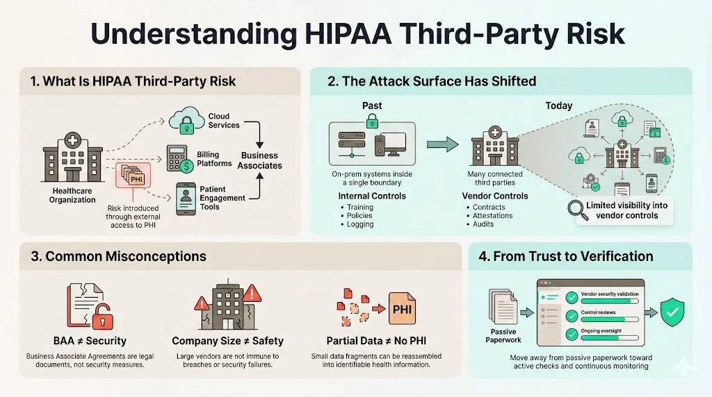 Understanding HIPAA Third-Party Risk