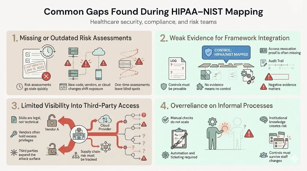 Common Gaps Found During HIPAA–NIST Mapping
