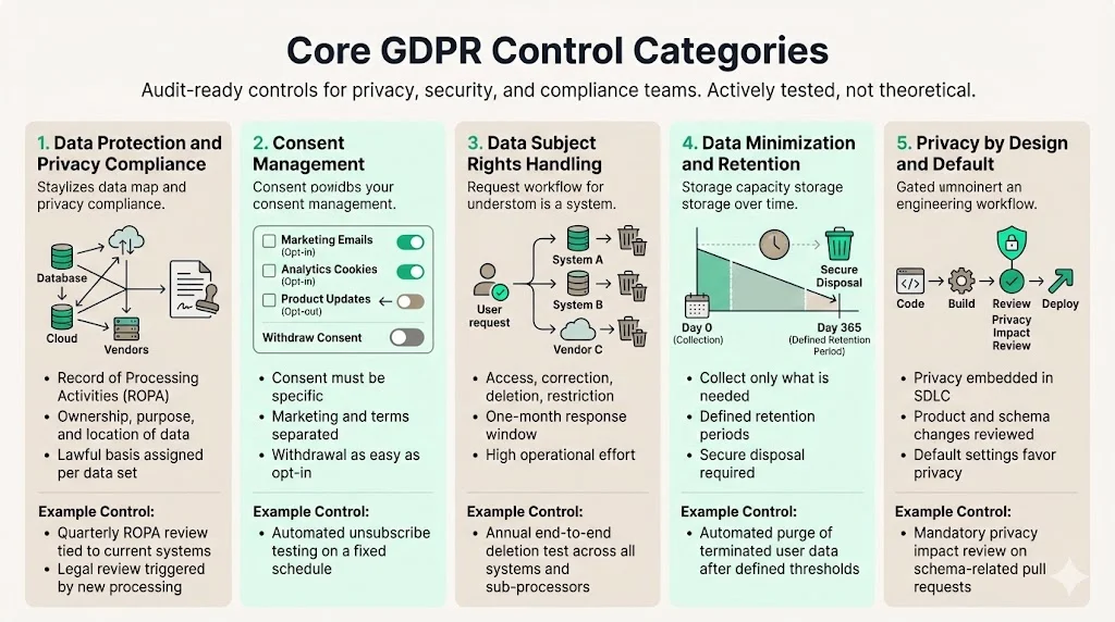 Core GDPR Control Categories