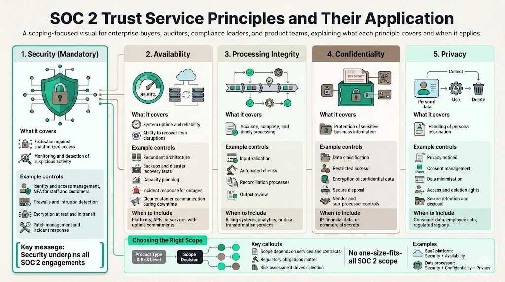 Trust Service Principles and Their Application