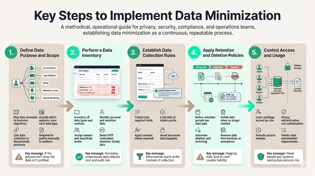 Key Steps to Implement Data Minimization