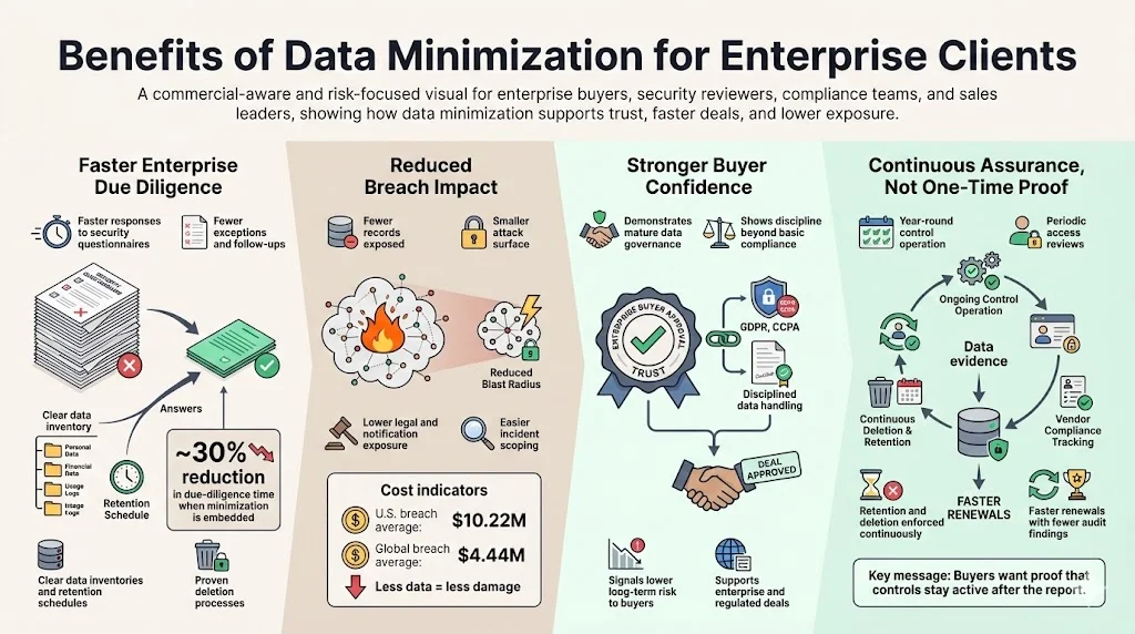 Benefits for Enterprise Clients