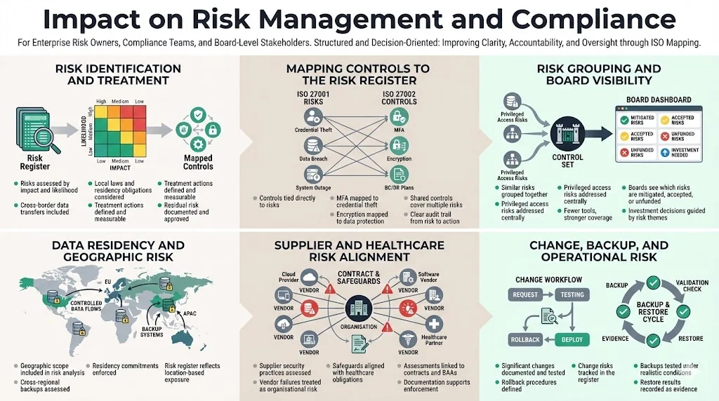 Impact on Risk Management and Compliance