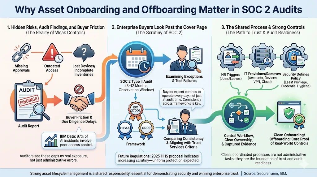 Why Asset Onboarding and Offboarding Matter in SOC 2 Audits