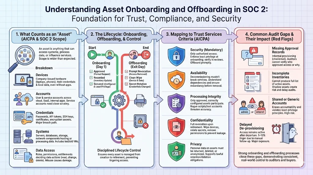 Understanding Asset Onboarding and Offboarding in SOC 2