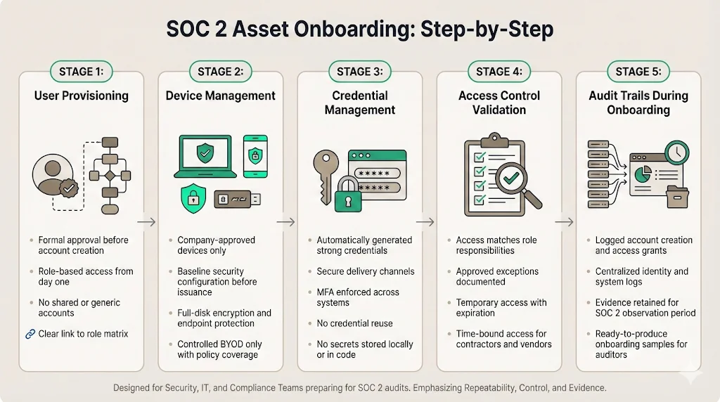SOC 2 Asset Onboarding: Step‑by‑Step