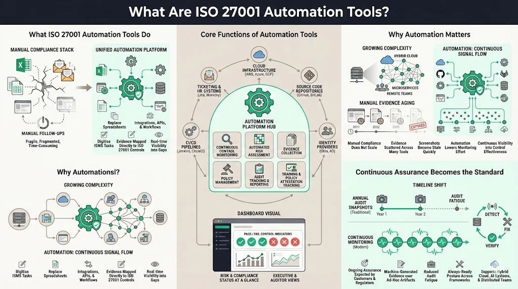 What Are ISO 27001 Automation Tools?