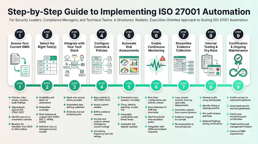 Step‑by‑Step Guide to Implementing ISO 27001 Automation