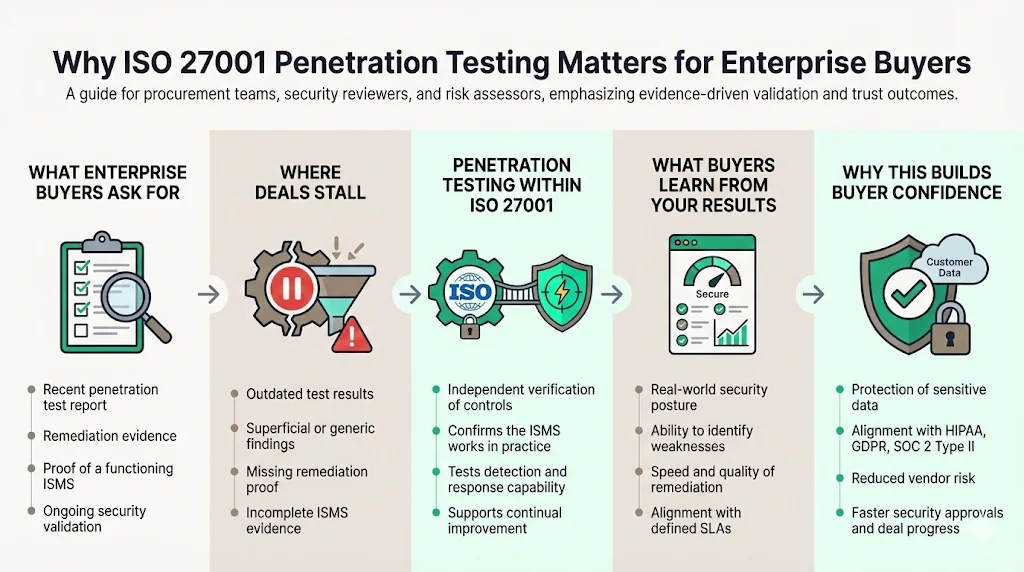 Why ISO 27001 Penetration Testing Matters for Enterprise Buyers