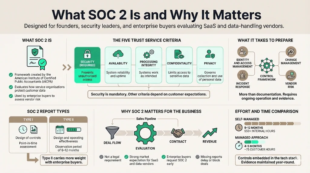What SOC 2 Is and Why It Matters