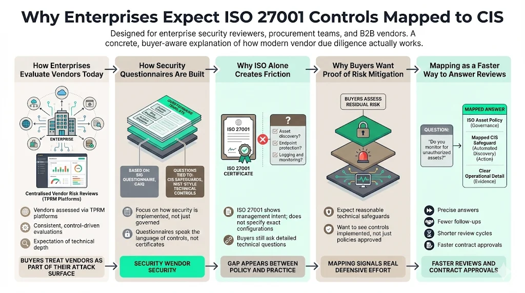 Why Enterprises Expect ISO 27001 Controls Mapped To CIS