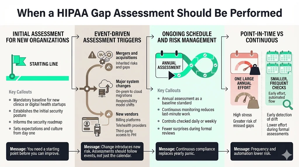 When a HIPAA Gap Assessment Should Be Performed