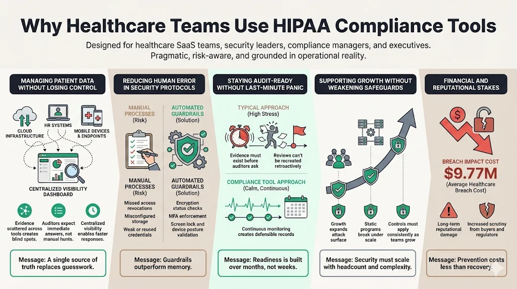Why Healthcare Teams Use HIPAA Compliance Tools
