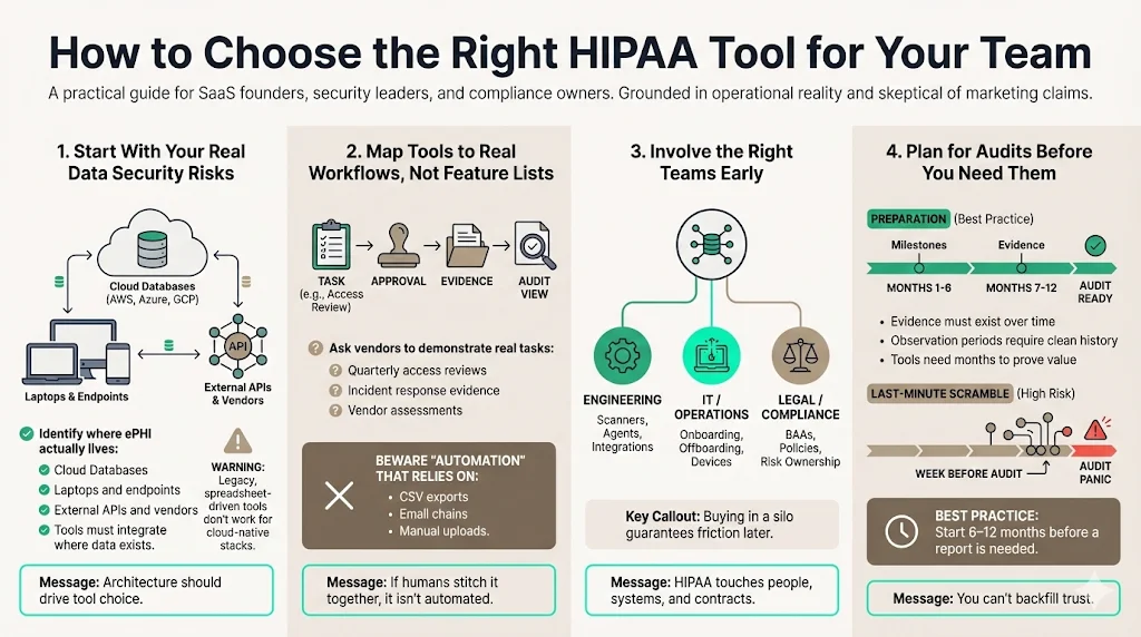 How to Choose the Right HIPAA Tool for Your Team