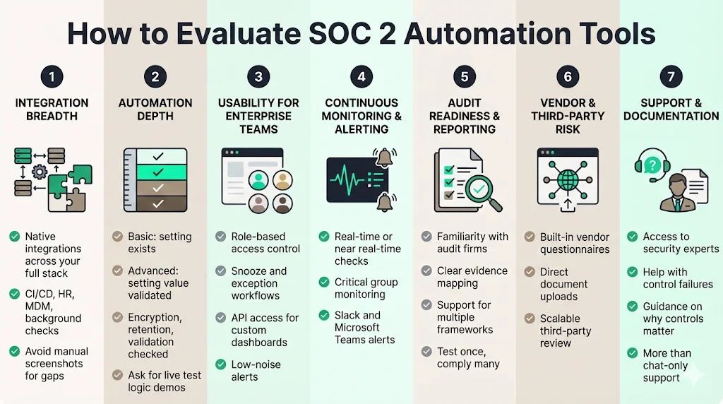 How to Evaluate SOC 2 Automation Tools
