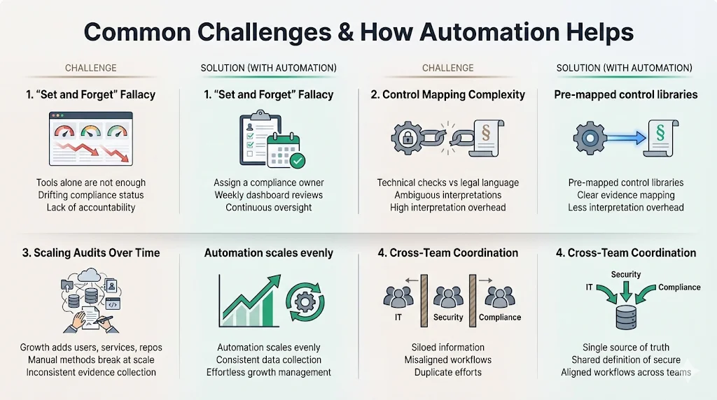 Common Challenges & How Automation Helps