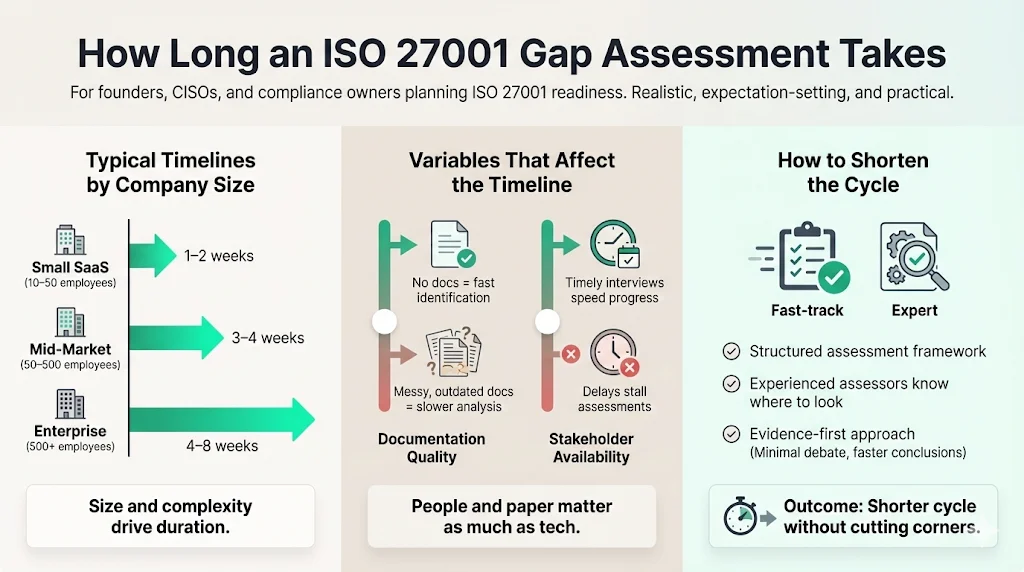How Long an ISO 27001 Gap Assessment Takes