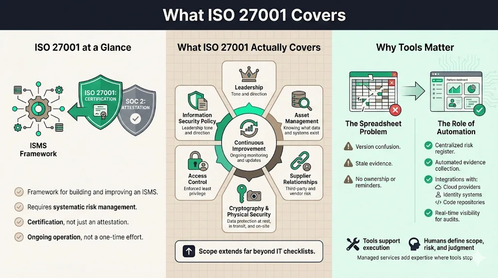 What ISO 27001 Covers