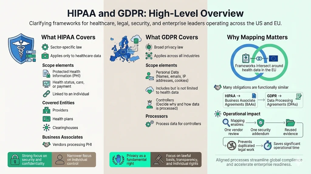 HIPAA and GDPR: High-Level Overview