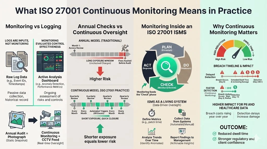 What ISO 27001 Continuous Monitoring Means in Practice