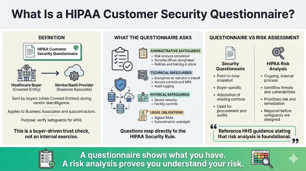 What Is a HIPAA Customer Security Questionnaire?